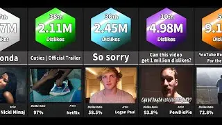 Comparison: The Most Disliked Videos on YouTube