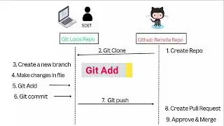 Git Workflow Explaination