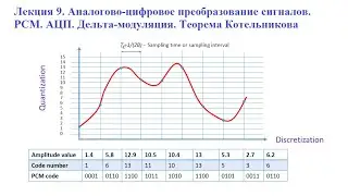 Lecture 9. Analog-to-digital signal conversion. PCM. ADC. Delta modulation. Kotelnikov's theorem