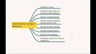 What are processes running in backupground while Sybase ASE start Up