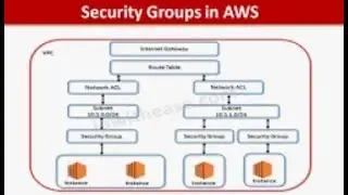 How to create Security Group in aws | Step by step
