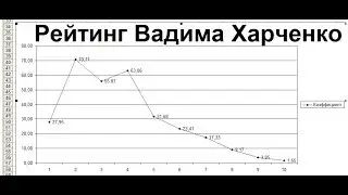 Падение рейтинга Вадима Харченко (
