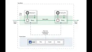 Securing gRPC Microservices with Istio Service Mesh