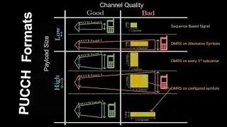 PUCCH Formats in 5G