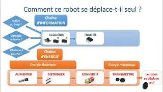 chaine d'énergie et chaine d'information