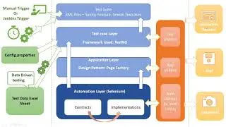 Session 18 - Selenium Automation Framework Part 1 (Built from scratch)