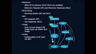 CAPWAP Operation