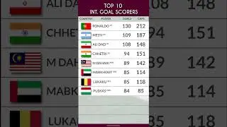 Highest Goal Scorer in International Football✨
