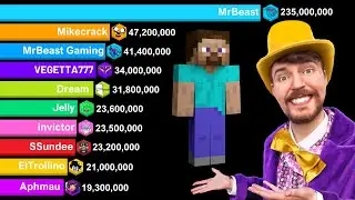 MrBeast vs MINECRAFT YouTubers - Sub Count History 2008-2024