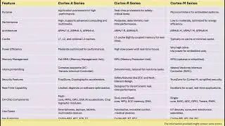 CORTEX A, R, M Series Microcontroller