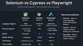 Selenium vs Cypress vs Playwright – Which Tool Will Dominate 2025? 🤯