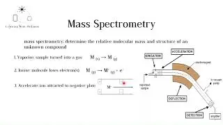 Mass Spectrometry (IB and A level chemistry)