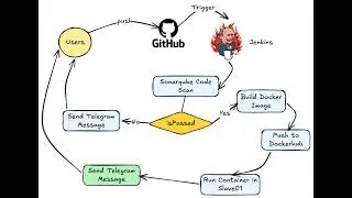CI/CD Pipeline Demo:Jenkins Master-Slave+SonarQube+Docker Build&Push to Docker Hub+Telegram Message