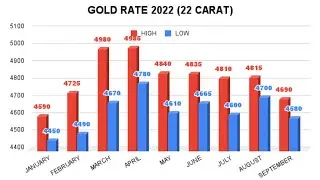Gold rate increases by ₹1240 in 7 days. Gold rate today 4th October 2022 #goldrate #goldratetoday