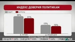 Индекс доверия Путину упал до 31%