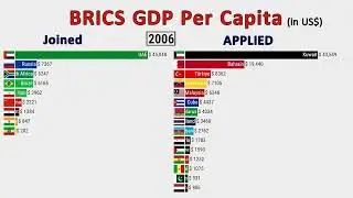 BRICS GDP Per Capita Nominal 1960-2029