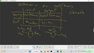 Introduction to input output - Overview of java.io package