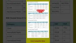 #1 Railway Group-D 2019 Zone Wise Cutoff Marks🔥🚊|