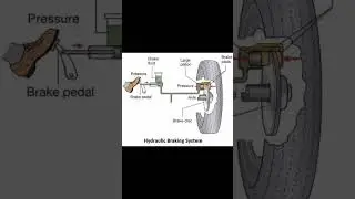 Hydraulic Brakes #physics #shorts #brakes #hydraulic
