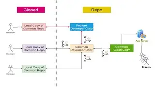 Empower your Projects: Harness the Power of Git and Github