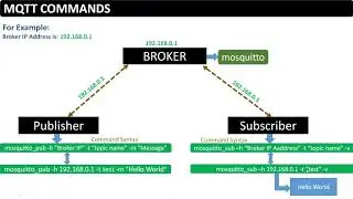How to install and Run MQTT(Mosquitto) Server and Client on Raspberry/Ubuntu System
