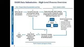 NICHD DASH Codebook Webinar for Data Sharing