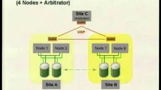 [Linux.conf.au 2012] extend pacemaker support geographically distributed clustering