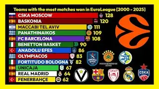 Teams with Most Wins in EuroLeague (2000–2025) 🏀📊