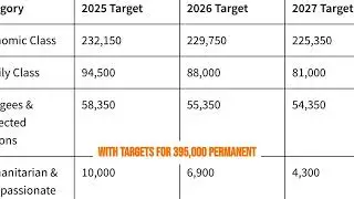 Canada Announces Revised Immigration Levels Plan for 2025-2027
