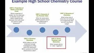 Bundling the NGSS: An Example of Chemistry Standards