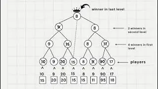 selection trees and Applications in Data structures in Detail