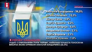 Рейтинг кандидатів на міського голову Черкас: лідирує чинний мер