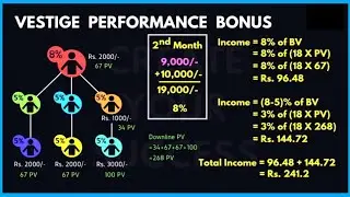 Vestige से पहली Income कितनी ओर कैसे आती नए लोगो को | How to calculate performance bonus in vestige