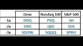 Inverse ETFs - Stocks That Go Up When Markets Go Down
