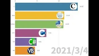Programming language ranking（2021/03）