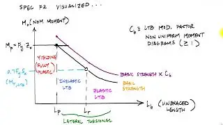 Overview of Beam Design Process - Steel Design
