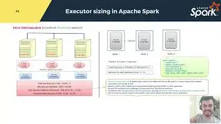 Fat Executors in Apache Spark | Performance Tuning | Executors Sizing