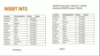 #14 SELECT INTO, INSERT INTO, ALTER TABLE, CREATE LIKE