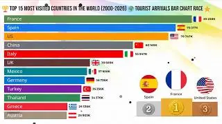 🏆 Top 15 Most Visited Countries in the World (2000–2026) 🌍 | Tourist Arrivals Bar Chart Race ✈️