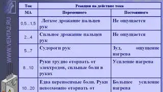Инструктаж по Электробезопасности. 1 Группа по электробезопасности