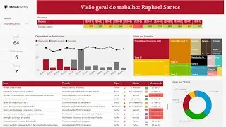 Project Online & Power BI: #073 - Painel do trabalho dos recursos