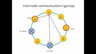 Как устроена Cassandra