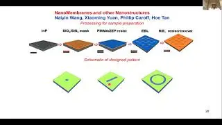 Semiconductor nanostructures for optoelectronics applications