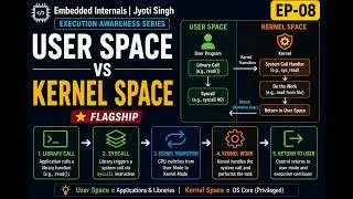 User Space vs Kernel Space Explained | Linux System Calls Internals | EP08
