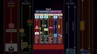 REST API architecture style #coding #RESTAPI #SystemDesign #REST #SoftwareEngineering