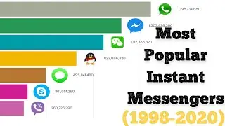 Most Popular Instant Messengers (1998-2020)