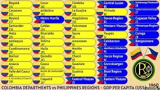 COLOMBIA DEPARTMENTS vs PHILIPPINES REGIONS | GDP PER CAPITA (US$)