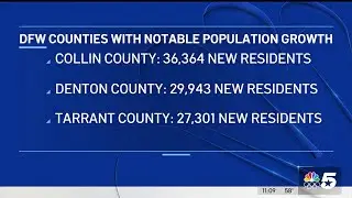 Dallas-Fort Worth leads all metropolitan areas in population growth nationwide