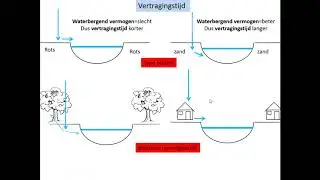 Welke invloed heeft het waterbergend vermogen van de bodem op de vertragingstijd van neerslag?