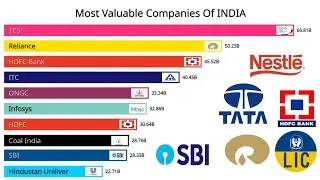 Most valuable companies of the India by marketcap[1993-2024]|value on dollar| top10 biggest company